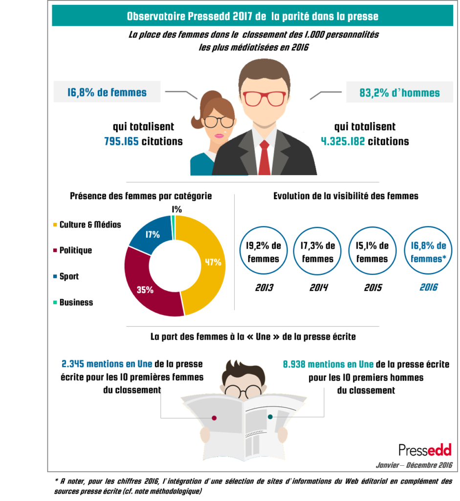 La place des femmes dans le classement des 1000 personnalités les plus médiatisées en 2016