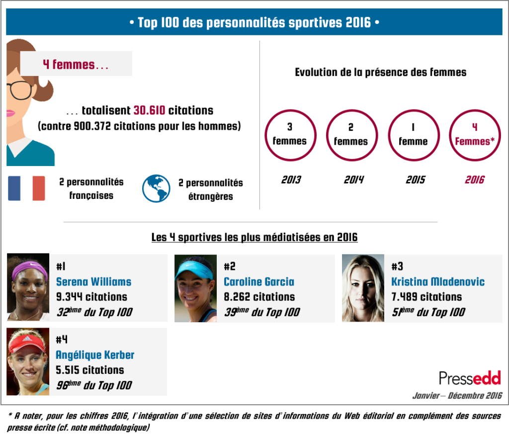 Top 100 sport - parité 2016