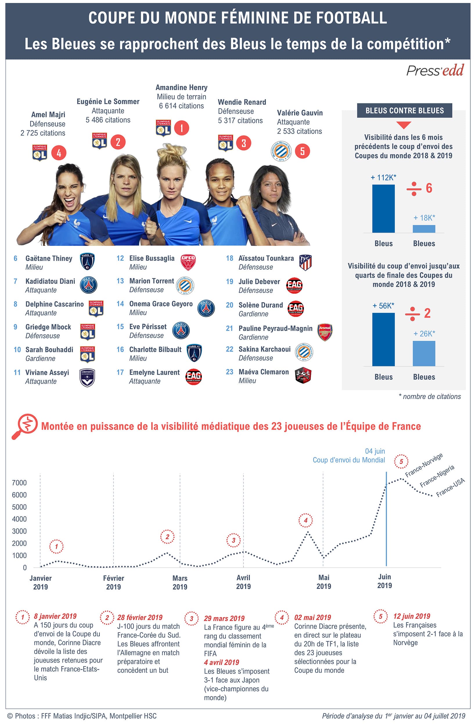 visibilité des Bleues