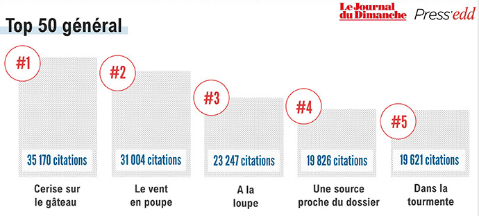 Cerise sur le gâteau, vent debout, lanterne rouge… : voici le classement d’expressions très médiatiques