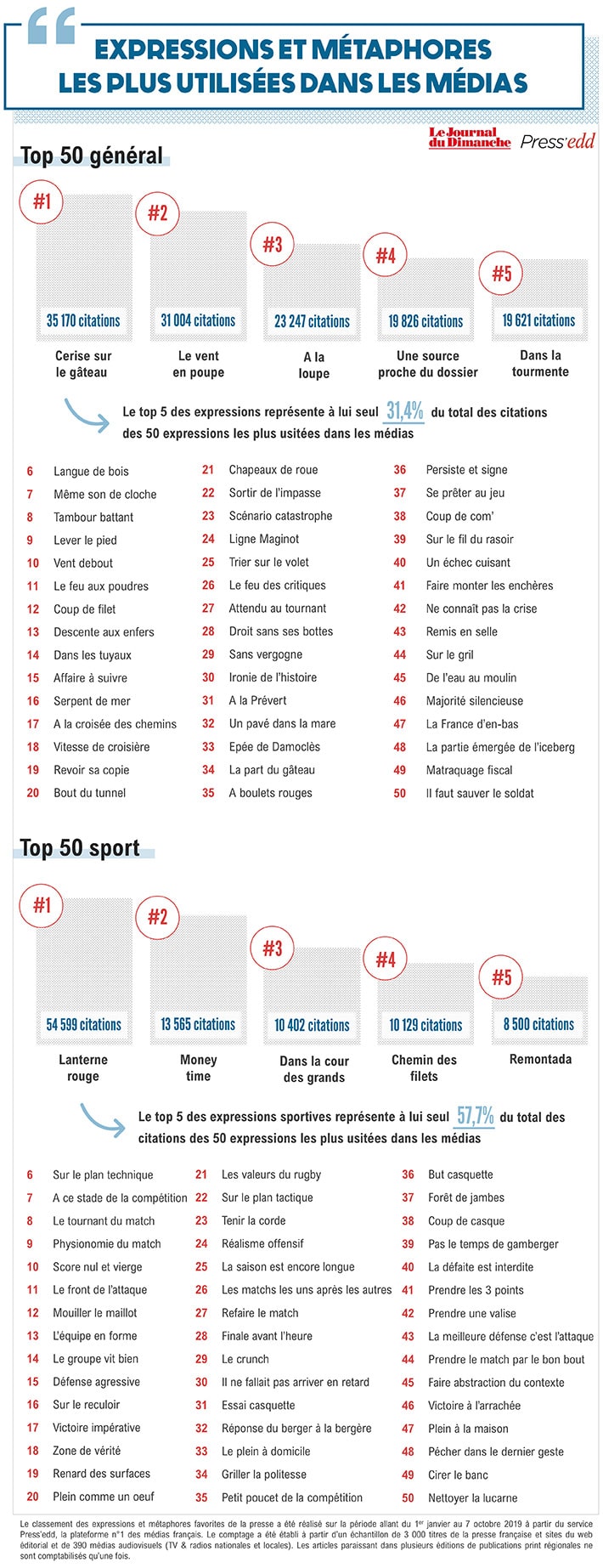 JDD-EDD_ classement d'expressions très médiatiques
