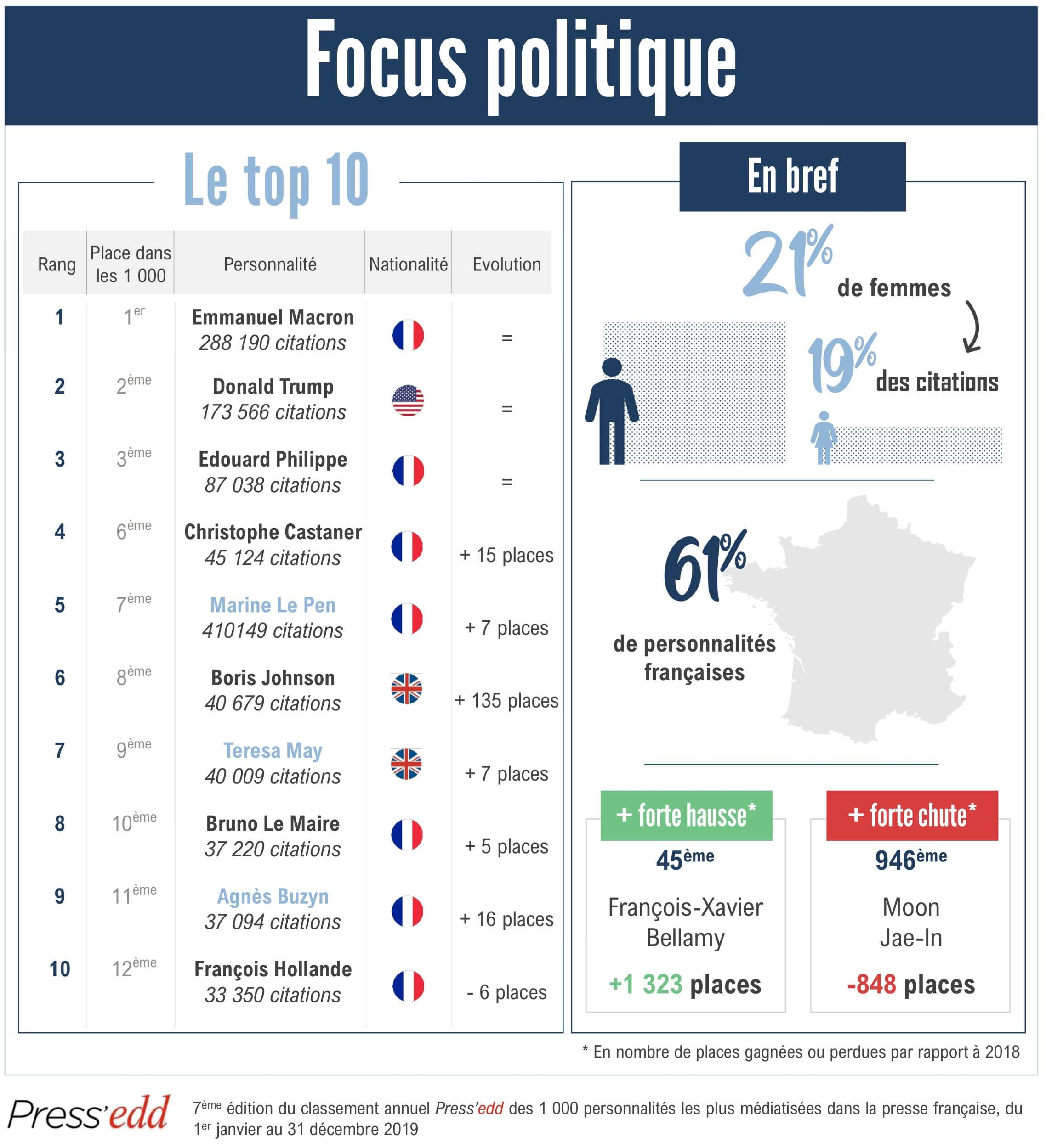 Focus politique