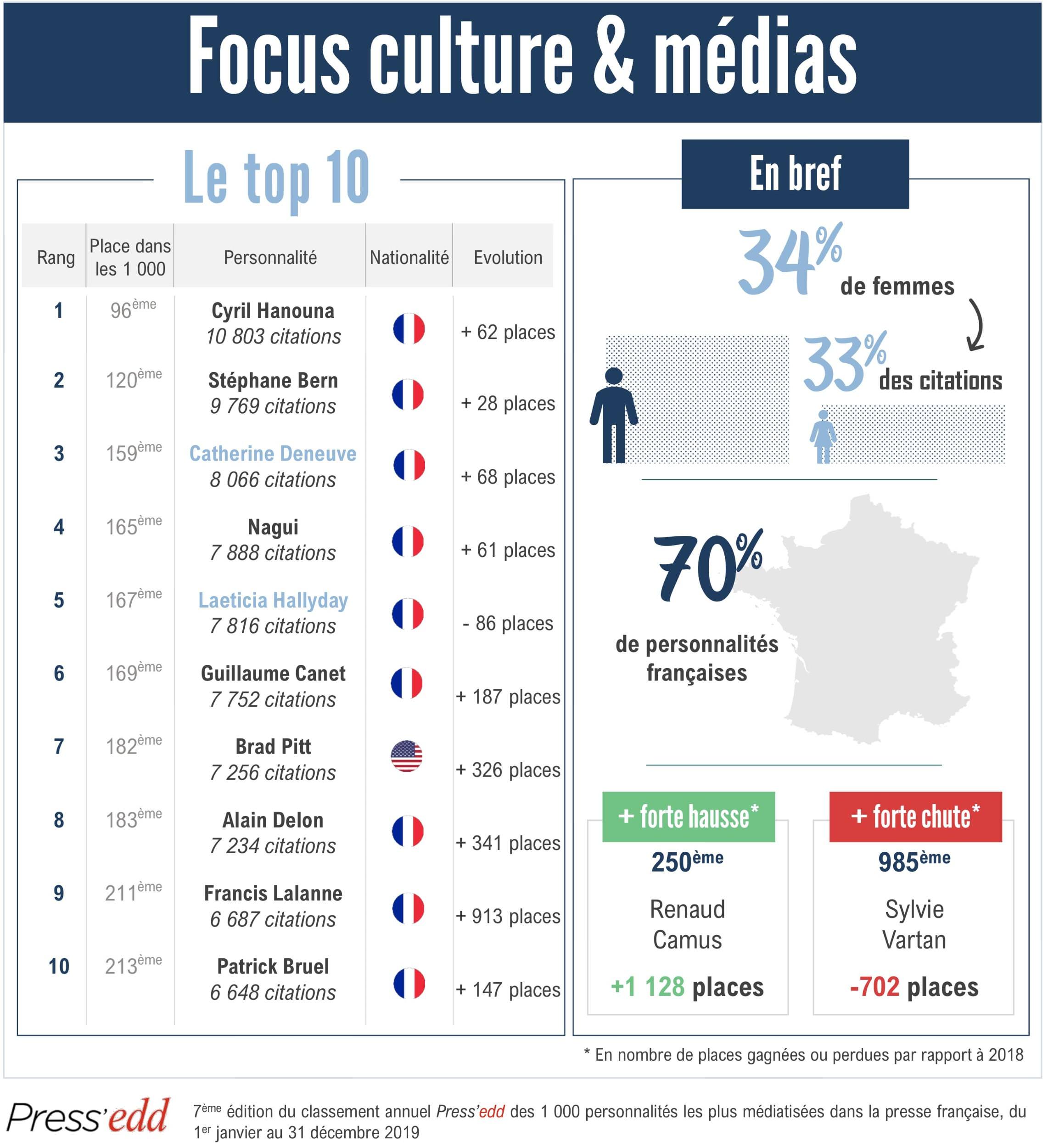 Focus culture et médias